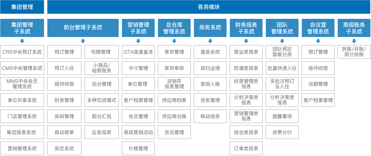 酒店管理系统动态
